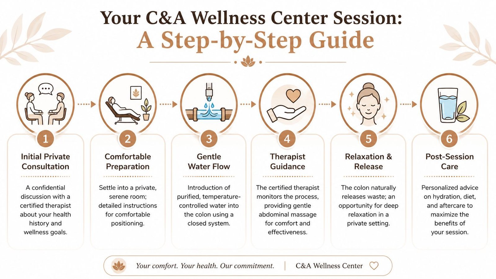 A six-step infographic illustrating the professional procedure of a colon hydrotherapy session at a wellness center.