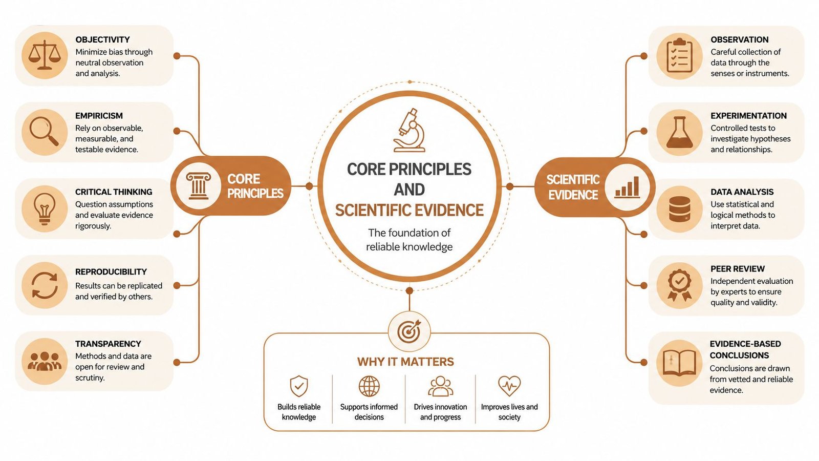 A diagram illustrating the core principles and scientific evidence that form the foundation of reliable knowledge.