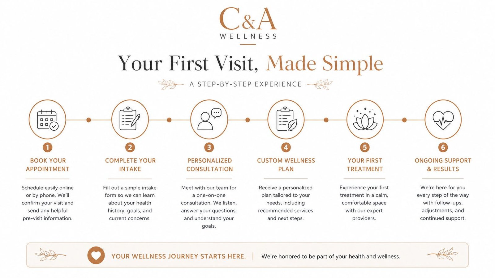 A six-step infographic guide detailing the C&A Wellness process from booking an appointment to ongoing support.