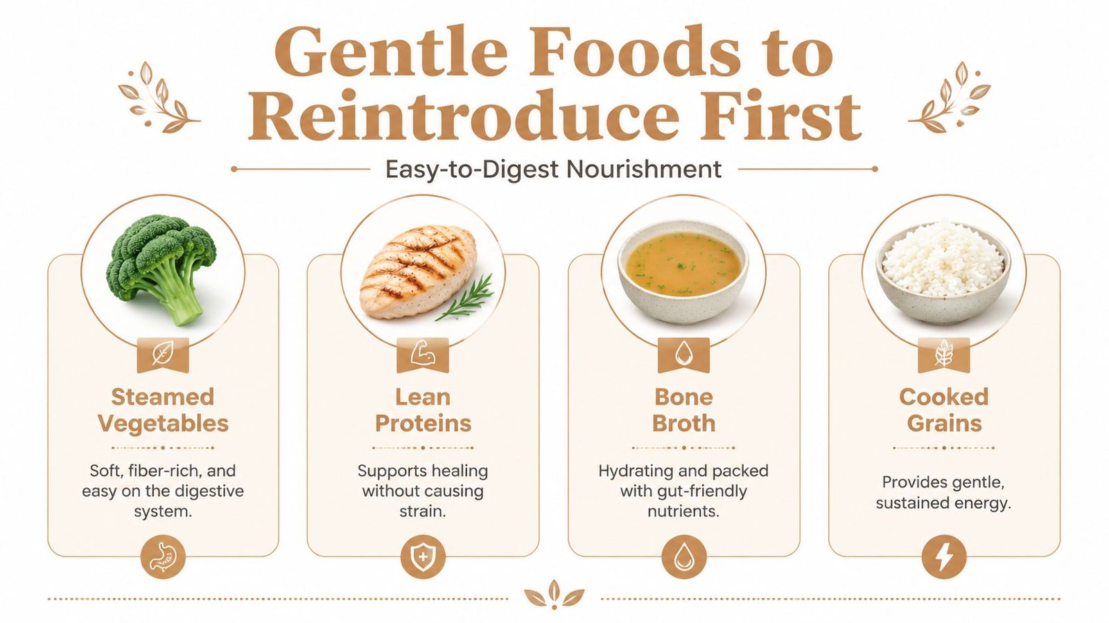 An infographic showing gentle, easy-to-digest foods to reintroduce to a diet, including steamed vegetables, lean proteins, bone broth, and cooked grains.