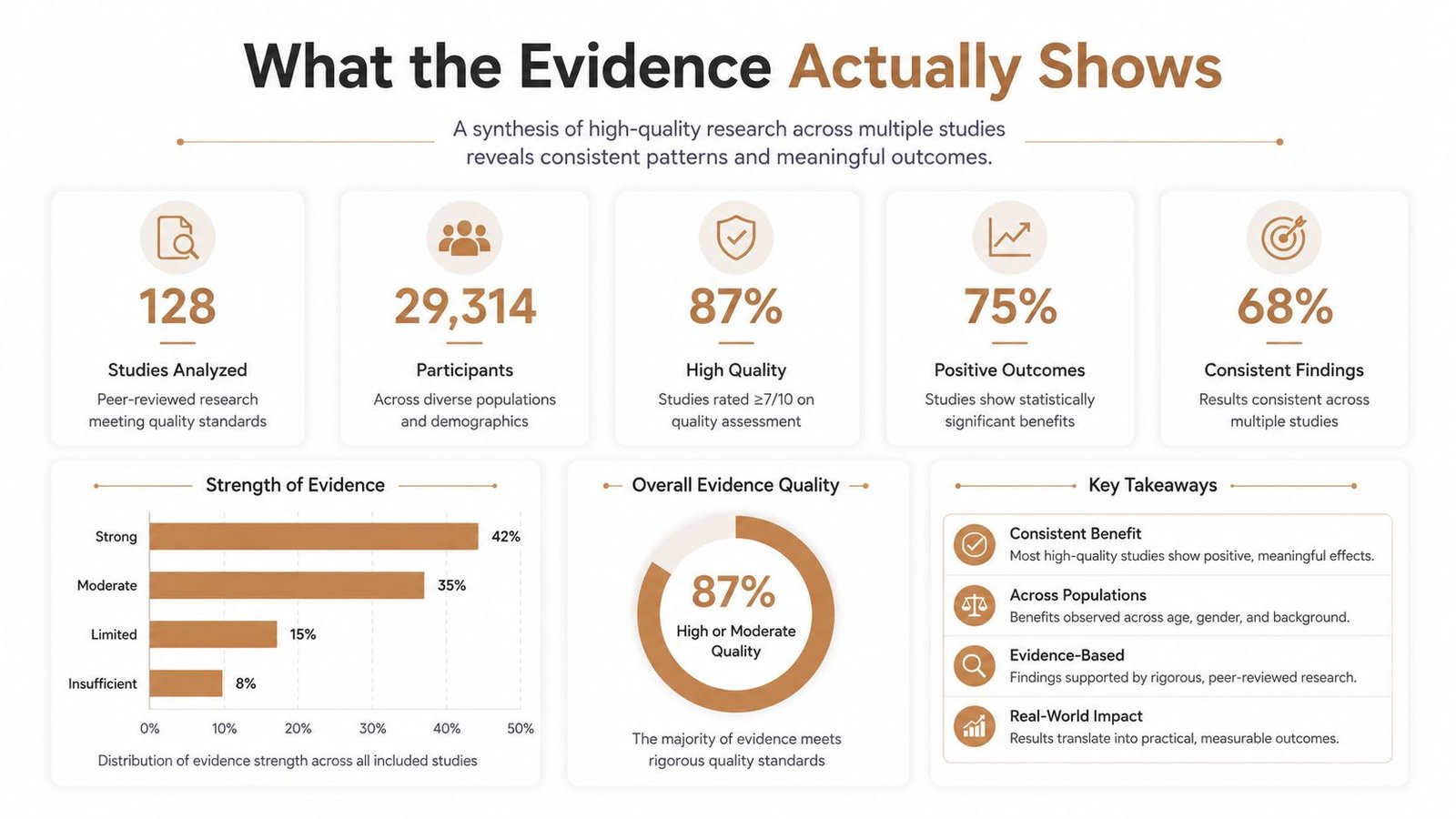 An infographic summarizing research findings on colon hydrotherapy for constipation, highlighting study quality, participant numbers, and evidence strength.