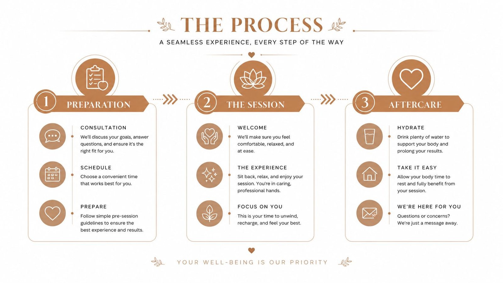 A professional infographic outlining a three-step wellness process consisting of preparation, the session, and aftercare for clients.