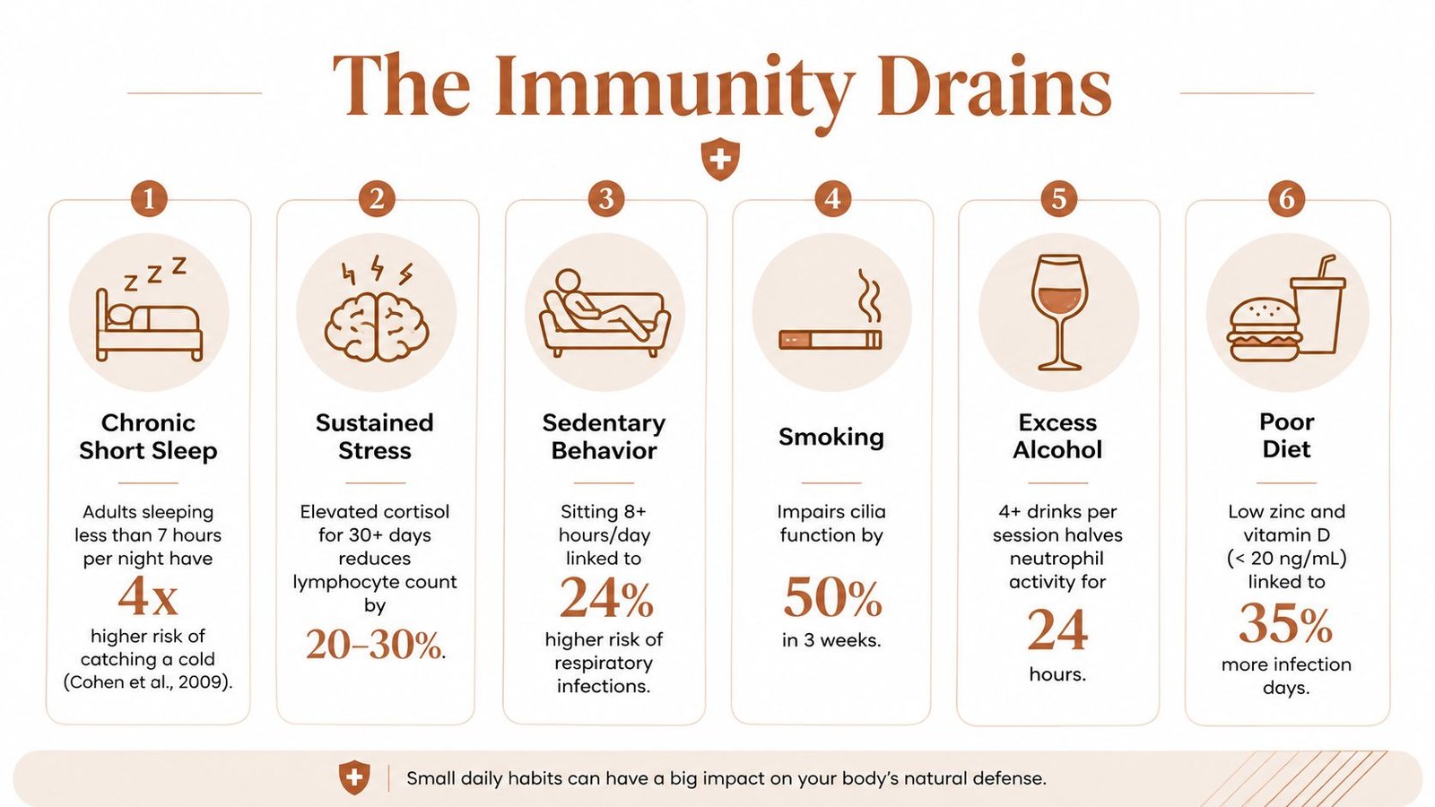 An infographic titled The Immunity Drains displaying six common habits that negatively impact the human immune system.