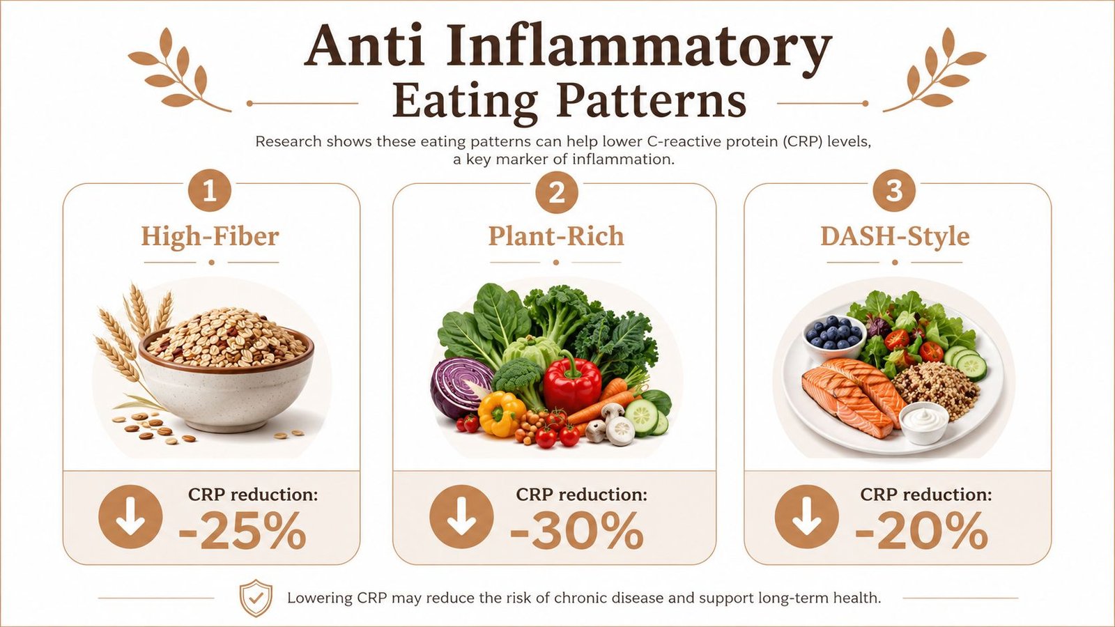 An infographic showing three anti-inflammatory eating patterns and their corresponding reduction percentages for C-reactive protein levels.