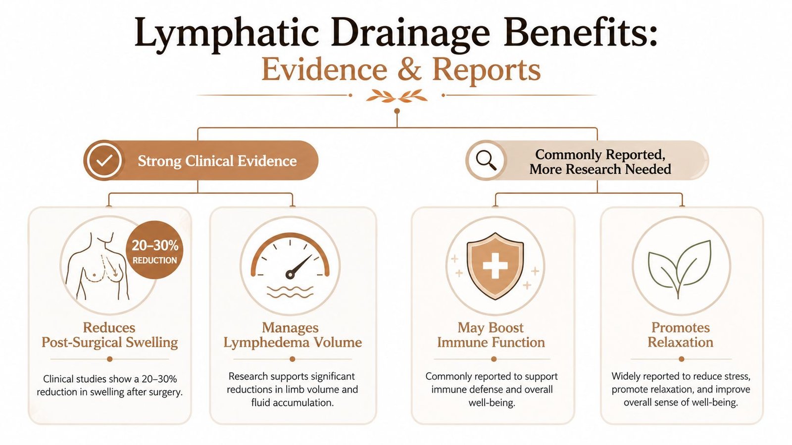 An infographic titled Lymphatic Drainage Benefits: Evidence and Reports, detailing clinical evidence versus commonly reported health effects.