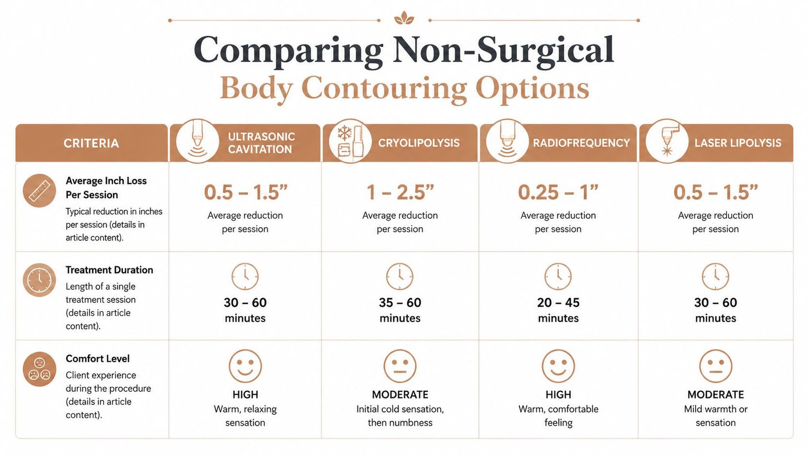 A comparison chart outlining different non-surgical body contouring treatments like ultrasonic cavitation, cryolipolysis, radiofrequency, and laser lipolysis.