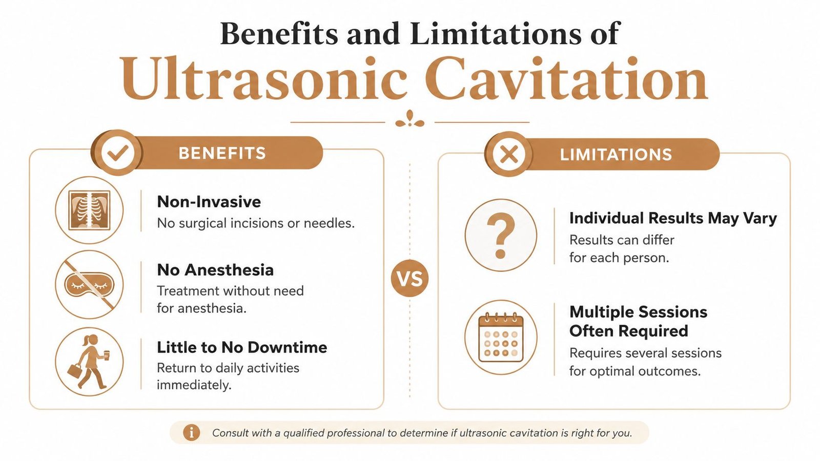 An infographic titled Benefits and Limitations of Ultrasonic Cavitation explaining its pros and cons in aesthetic treatments.